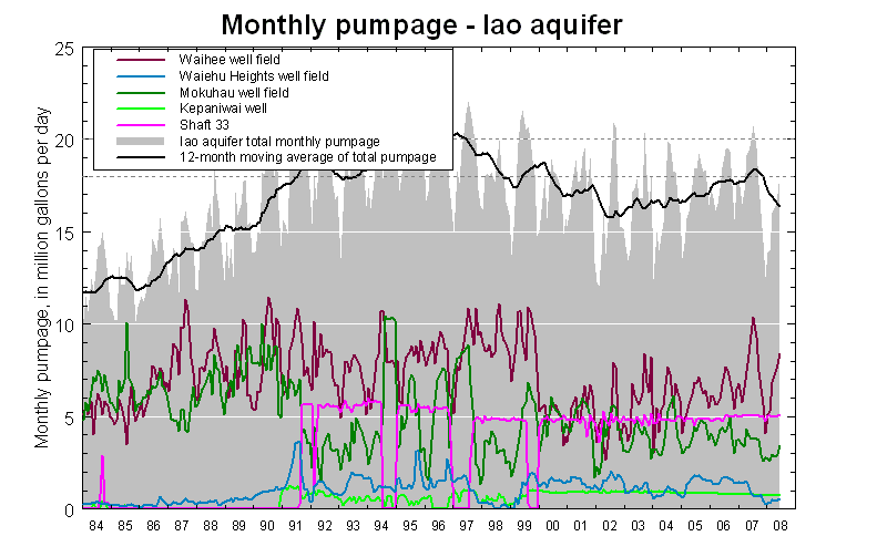 Iao area monthly pumpage