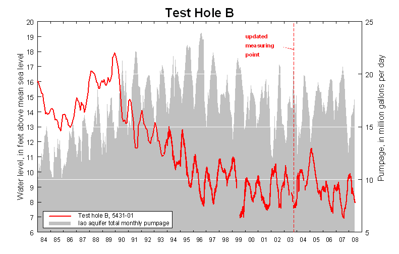 Water level at Test hole B