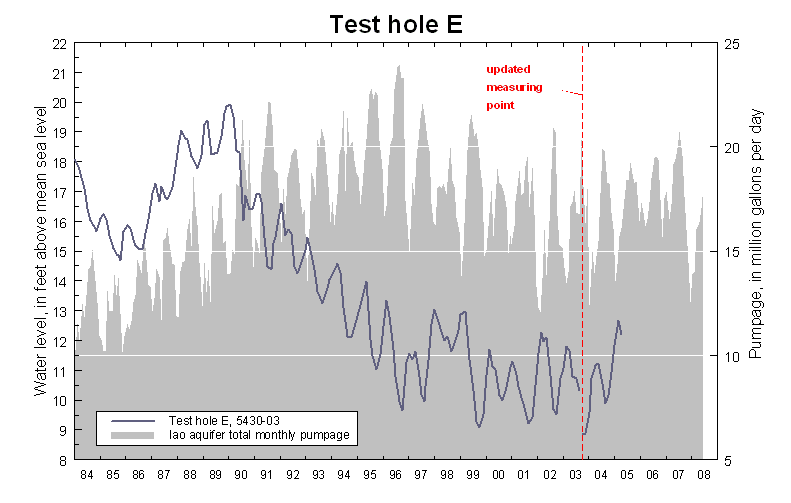 Water level at Test hole E
