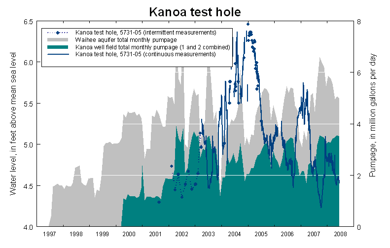 Water level at Kanoa test hole