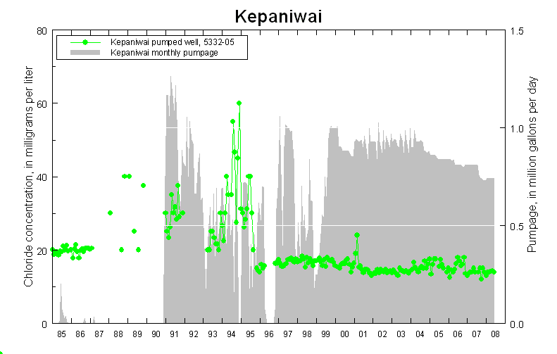 chloride concentration at Kepaniwai
