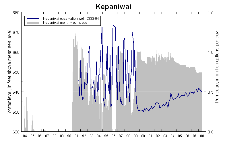 Water level at Kepaniwai