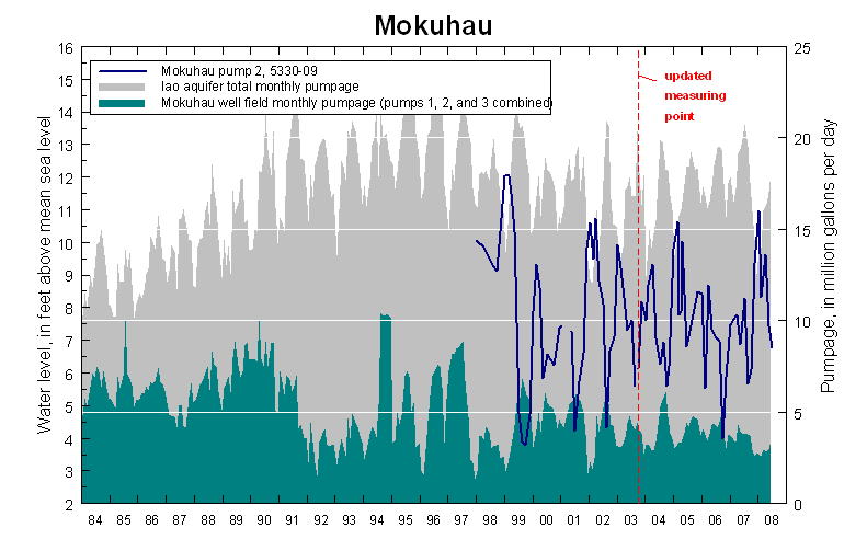 Water level at Mokuhau