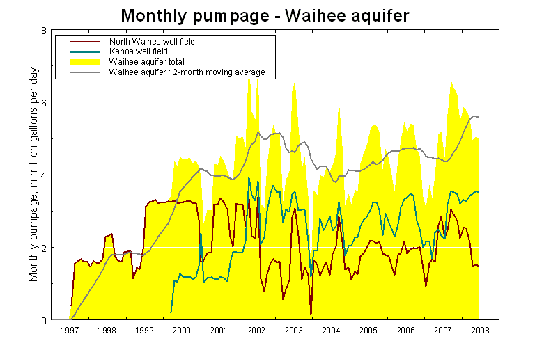 Monthly pumpage - north of Waihee Valley
