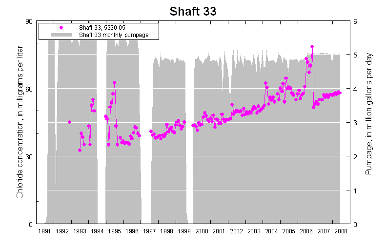 chloride concentration at Shaft 33