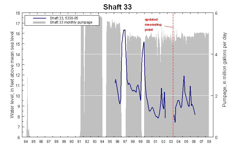 Water level at shaft 33