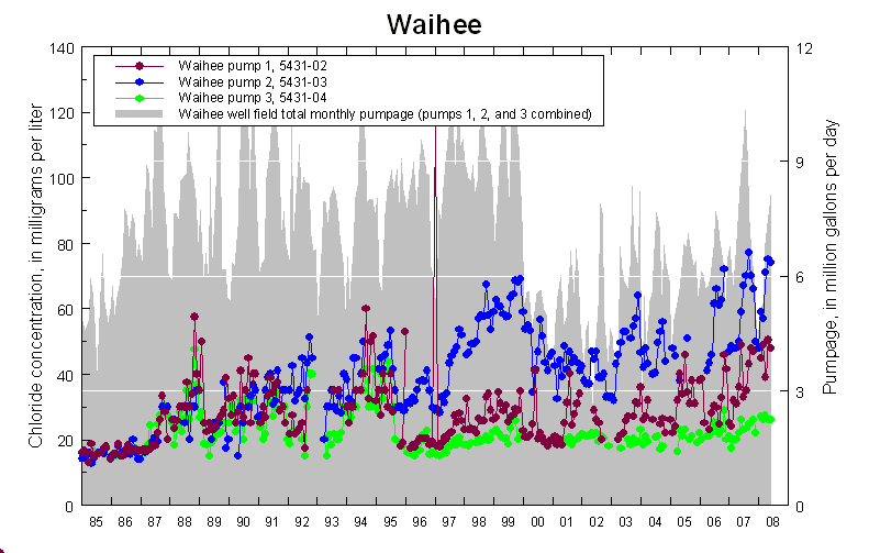 chloride concentration at Waihee