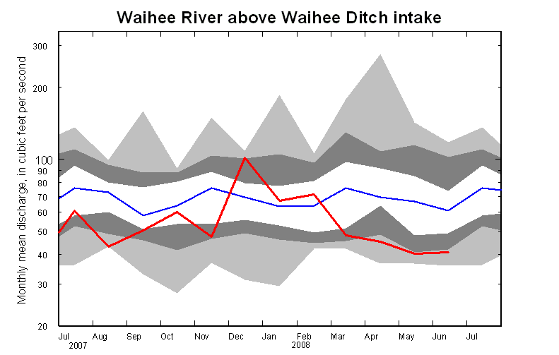 Waihee River Recent Streamflow Record