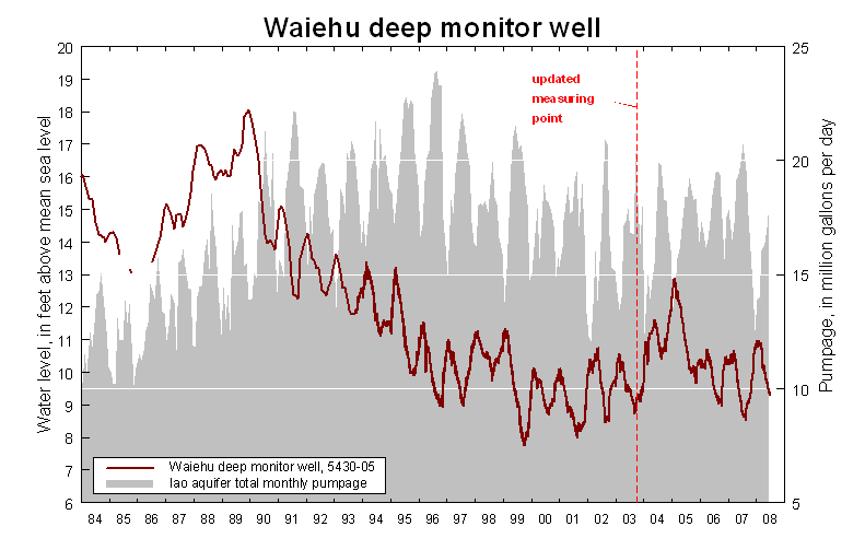 Water level at Waiehu deep monitor well