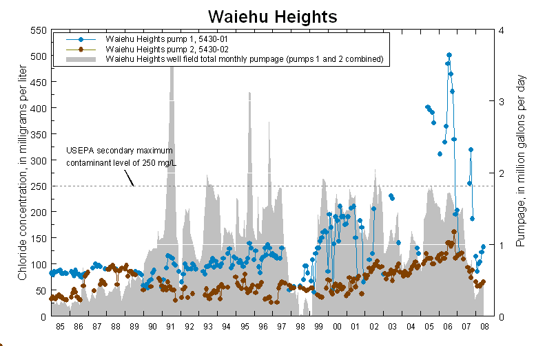 chloride concentration at Waiehu Heights