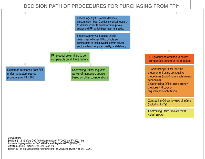 Decision Path of Procedures For Purchasing From FPI - Image