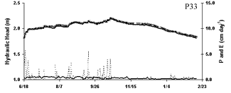 Graph showing model calibration data, as measured at P33