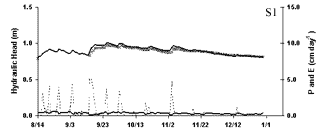 Graph showing model prediction data for S1