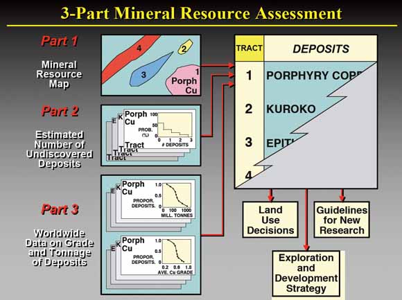 diagram showing three steps to doing an assessment