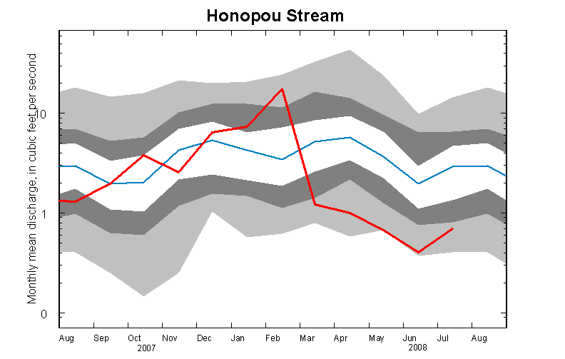 Honopou Stream Recent Streamflow Record