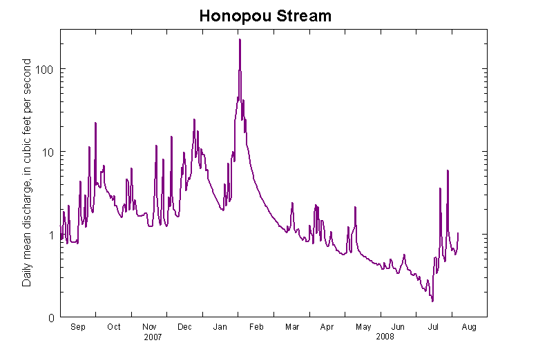 Honopou Stream Streamflow Record From Previous Year