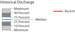 Historical Discharge Legend