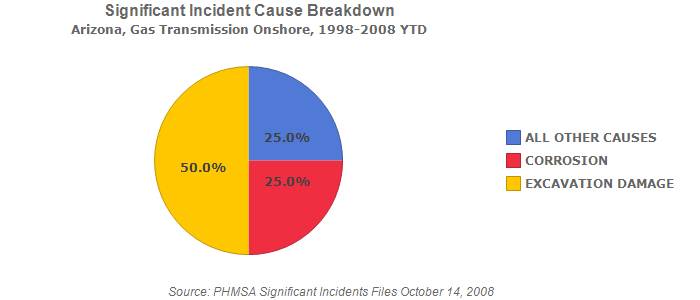 Arizona, Gas Transmission Onshore, 1998-2008 YTD