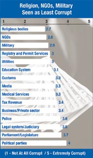 Graph depicting Transparency International survey of areas seen as most corrupt (5) and least corrupt (1): Religious bodies 2.7; NGOs 2.8; Military 2.9; Registry and permit services 3; Utilities 3; Customs 3.3; Media 3.3; Medical services 3.3; Tax revenue 3.4; Business/private sector 3.4; Police 3.6; Legal system/judiciary 3.6; Parliament/legislature 3.7; Political parties 4.