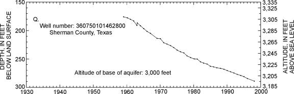 Sherman County, Texas Well Data