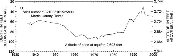 Martin County, Texas Well Data