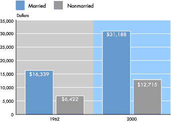 Median income of the aged, by marital status - bar chart linked to text description.