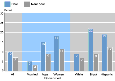 Poverty status, by marital status, sex of nonmarried persons, race, and Hispanic origin - bar chart linked to text description.