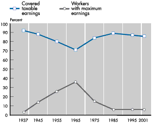 Percentage of earnings in covered employment and percentage  of workers with maximum taxable earnings, selected years - line chart linked to text description.