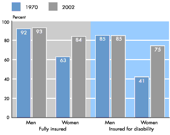 Percentage of population fully insured and insured for disability benefits, by sex - bar chart linked to text description.