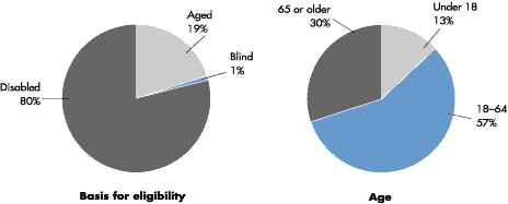 Distribution of SSI beneficiaries, by basis for eligibility and age - two pie charts linked to text description.