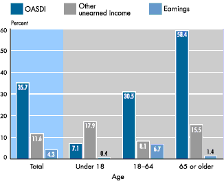 Other income of SSI beneficiaries, by source and age - bar chart linked to text description.
