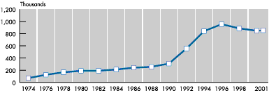 Number of children under age 18 receiving SSI - bar chart linked to text description.