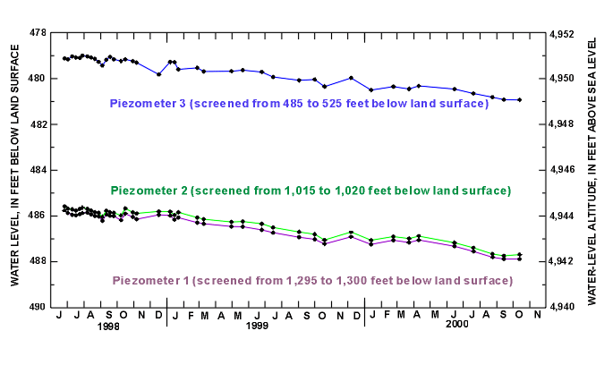 Hydrograph