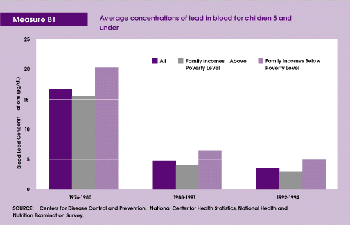 Measure  B1:  Average  concentrations  
of  lead  in  blood  for  children  5  
and  under