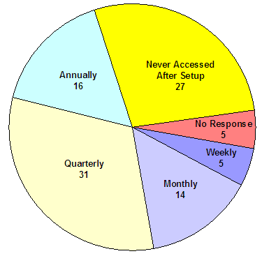 Never accessed after setup-27; no response-5; weekly-5; monthly-14; quarterly-31; annually-16.