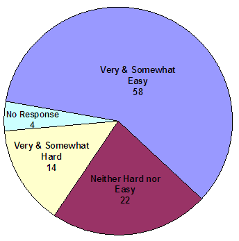 Very and somewhat easy-58; neither hard nor easy-22; very and somewhat hard-14; no response-4.