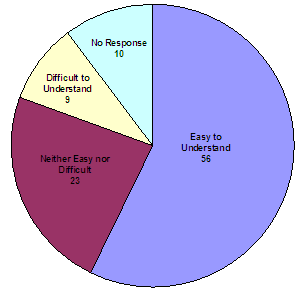 Easy to understand-56; neither easy nor difficult-23; difficult to understand-9; no response-10.
