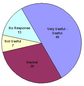 very useful to useful-49; neutral-29; not useful-7; no response-13.