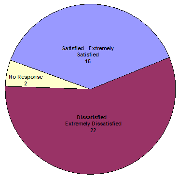 satisfied to extremely satisfied-15; disatisfied to extremely disatisfied-22; no response-2.