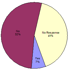 No - 52%; Yes - 7%; Do not recall - 41%.