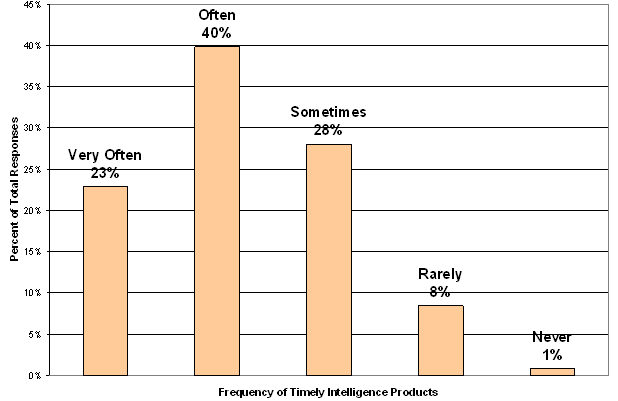 Very often-23%; Often-40%; Sometimes-28%; Rarely-8%; Never-1%.