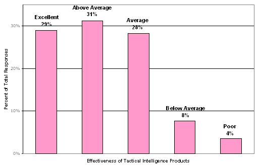 Excellent-29%; Above Average-31%; Average-28%; Below Average-8%; Poor-4%.