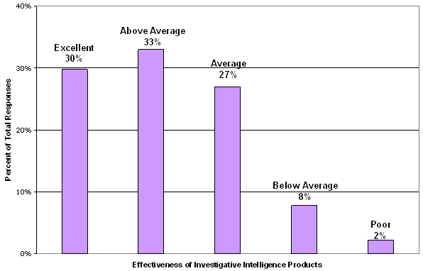 Excellent-30%; Above Average-33%; Average-27%; Below Average-8%; Poor-2%.