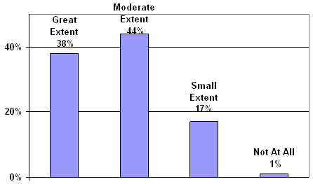 Great Extent-38%; Moderate Extent-44%; Small extent-17%; Not at all-1%.