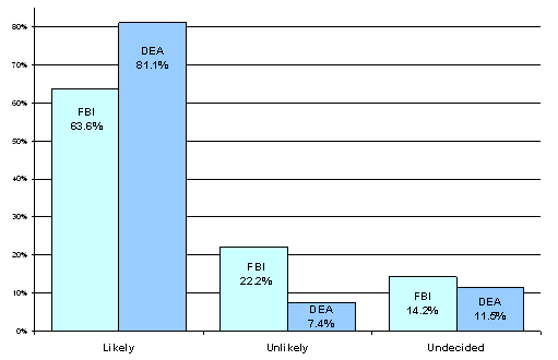 FBI/DEA: Likely-63.6%/81.1%; Unlikely-22.2%/7.4%; Undecided-14.2%/11.5%.