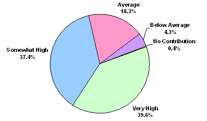 Somewhat high-37.4%; Very High-39.6%; Average-18.3%; Below Average-4.3%; No contribution-0.4%.