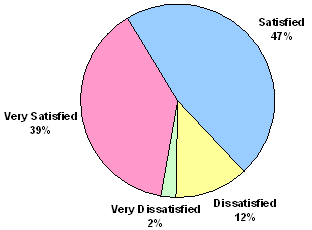 Very Satisfied-39%; Satified-47%; Dissatisfied-12%; Very Dissatisfied-2%.