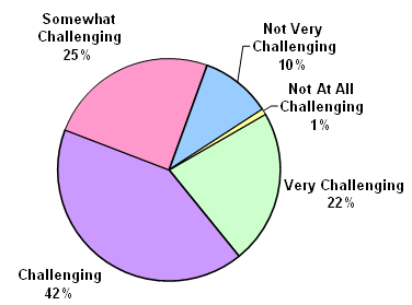 Very Challenging-22%; Challenging-%42; Somewhat Challenging-25%; Not Very Challenging-10%; Not at all Challenging-1%.