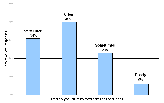 Very often-31%; Often-40%; Sometimes-23%; Rarely-6%.