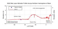 3000 Mile Laser Altimeter Profile Across Northern Hemisphere of Mars